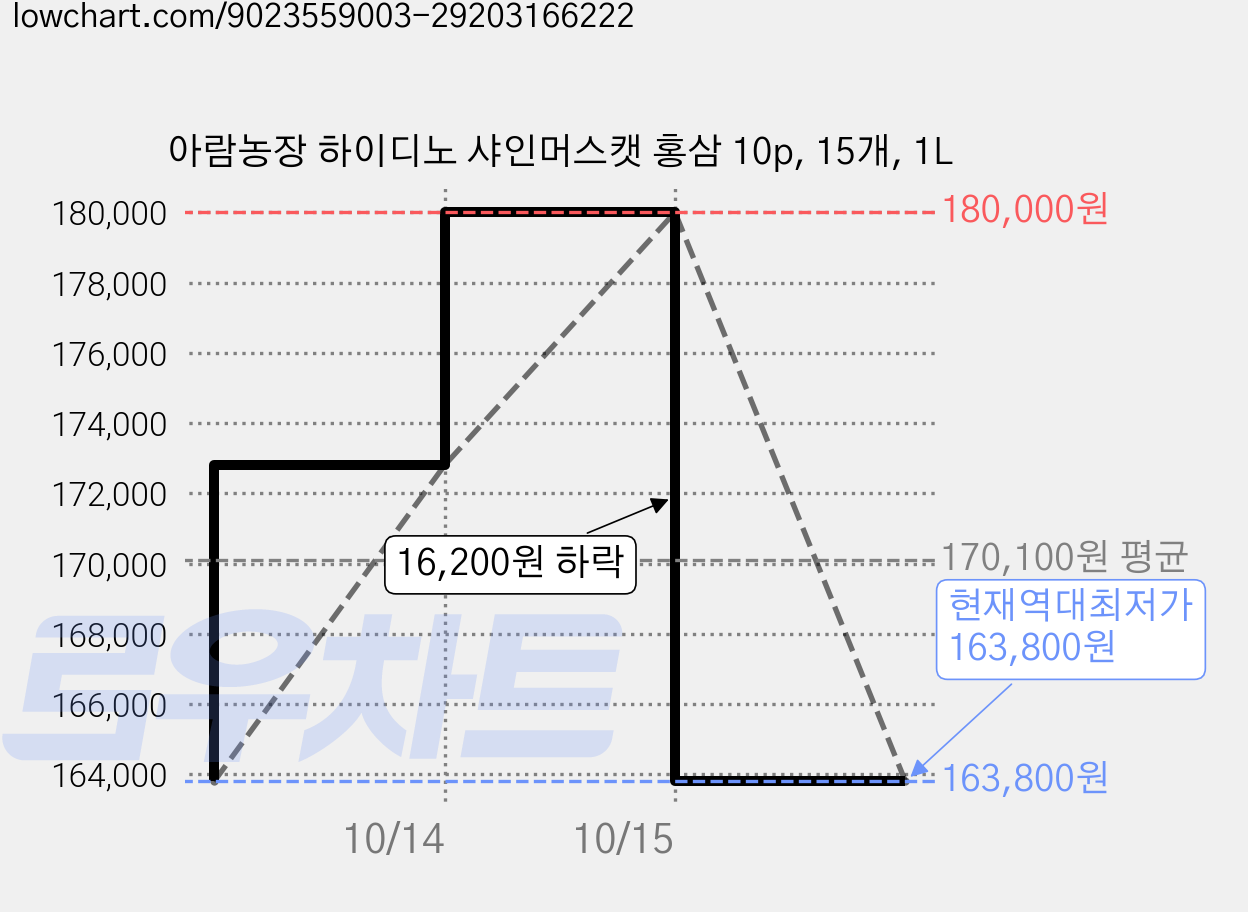 아람농장 하이디노 샤인머스캣 홍삼 10p, 15개, 1L 가격 변동 차트, 현재가 163,800원, 역대최저가