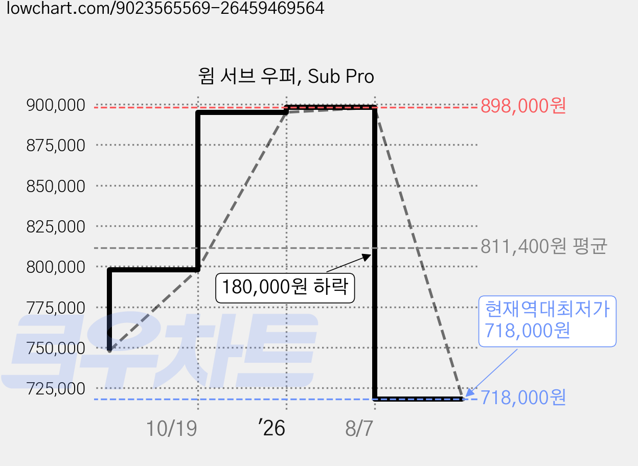 윔 서브 우퍼, Sub Pro 가격 변동 차트, 현재가 718,000원, 역대최저가