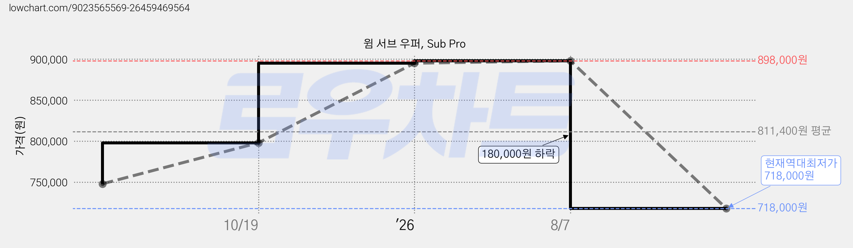 윔 서브 우퍼, Sub Pro 가격 변동 차트, 현재가 718,000원, 역대최저가