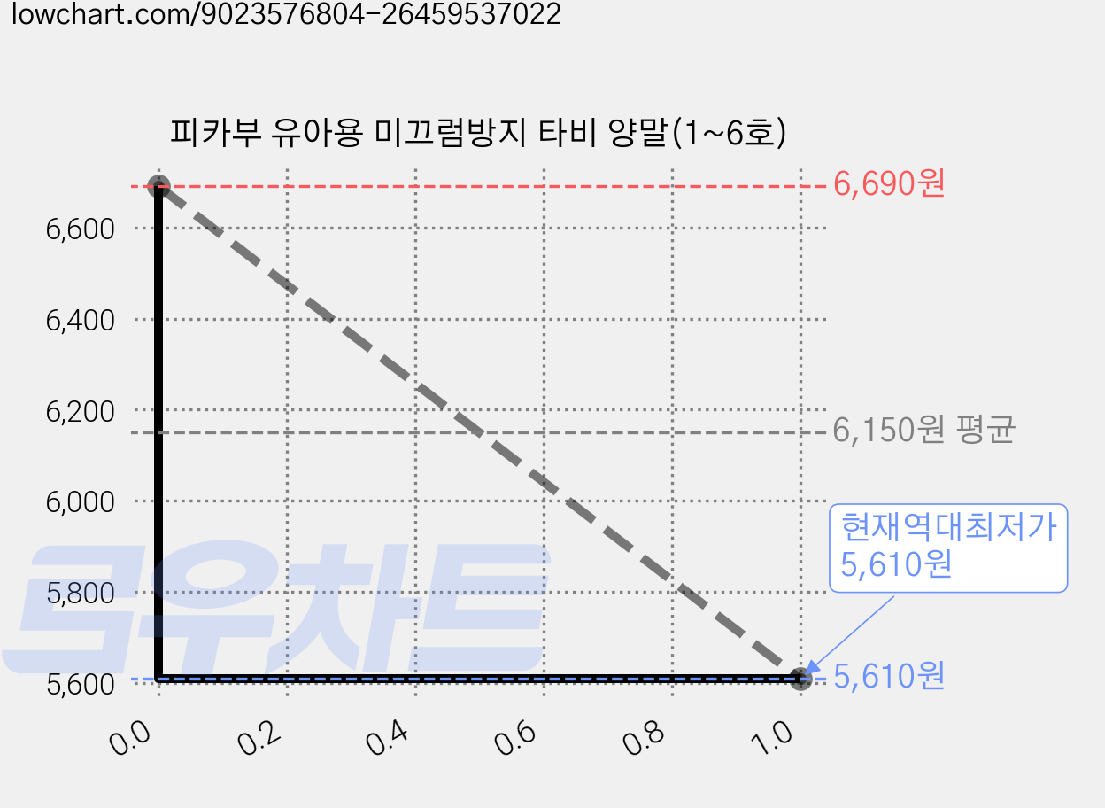 피카부 유아용 미끄럼방지 타비 양말(1~6호) 가격 변동 차트, 현재가 5,610원, 역대최저가