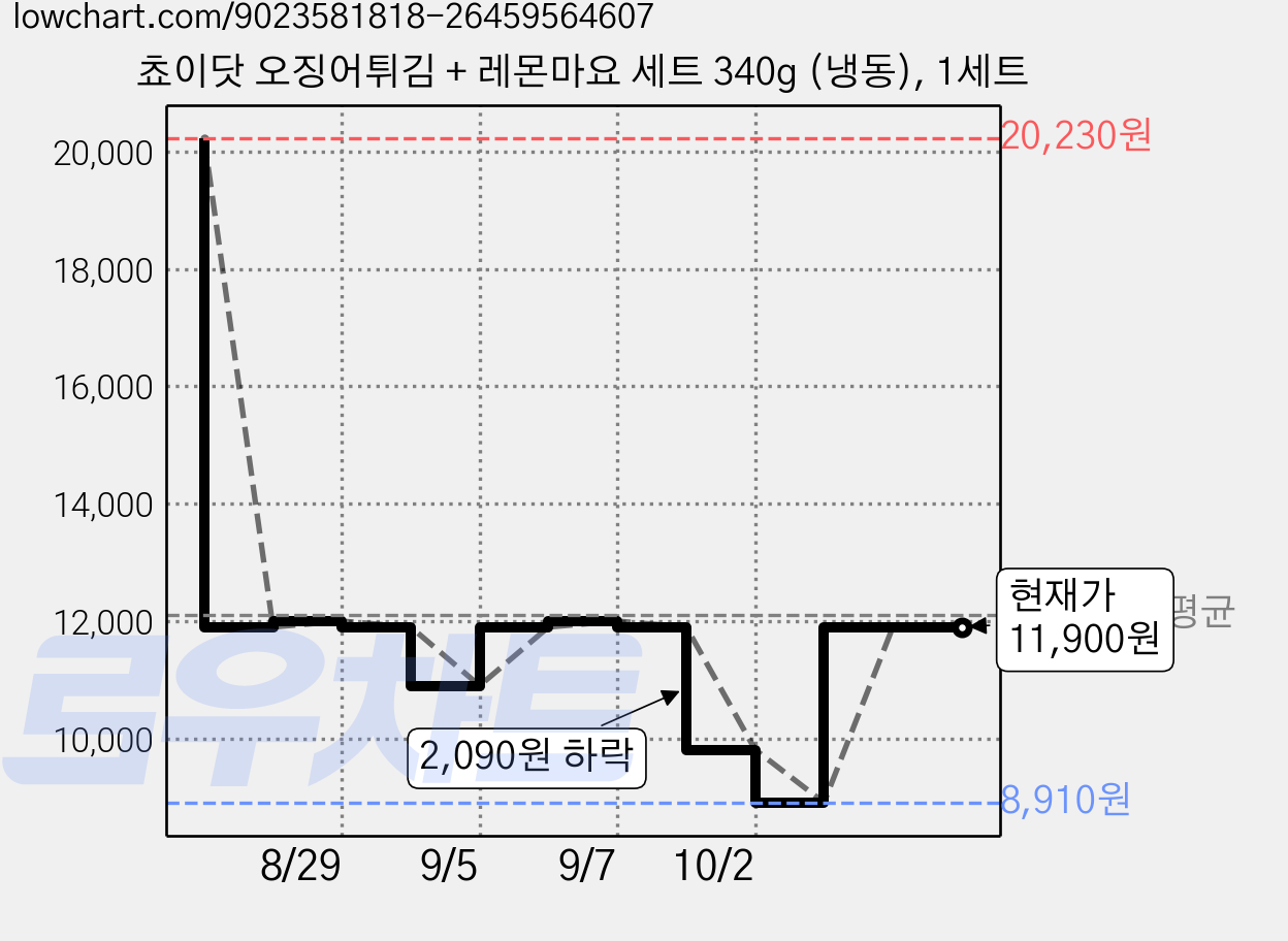 쵸이닷 오징어튀김 + 레몬마요 세트 340g (냉동), 1세트 가격 변동 차트, 현재가 11,900원, 관측 최저가 8,910원