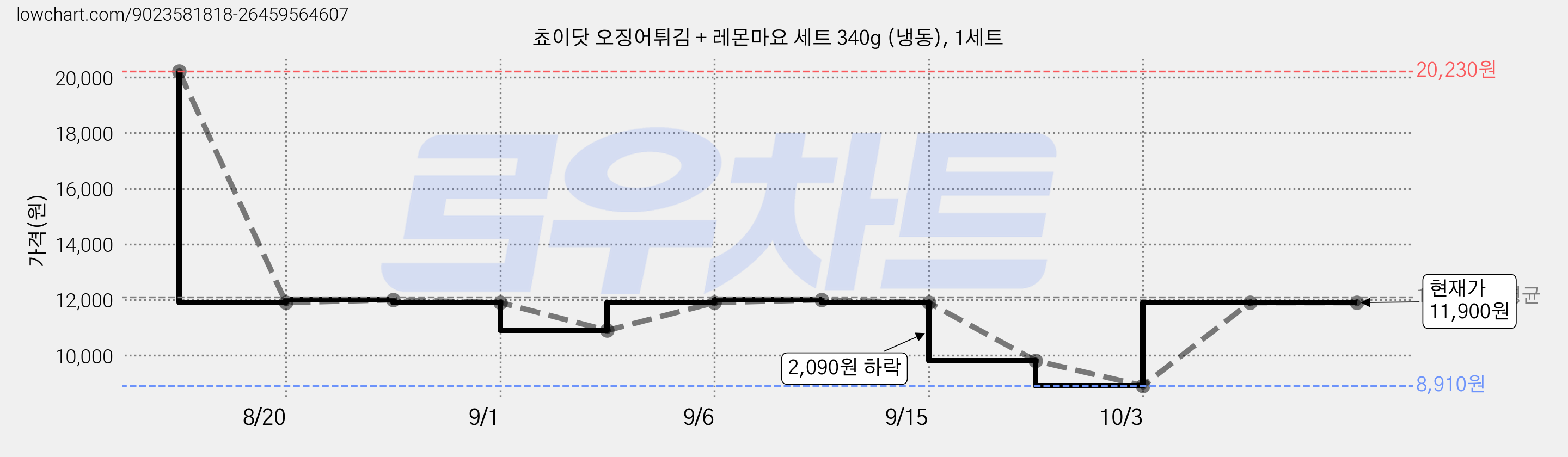 쵸이닷 오징어튀김 + 레몬마요 세트 340g (냉동), 1세트 가격 변동 차트, 현재가 11,900원, 관측 최저가 8,910원
