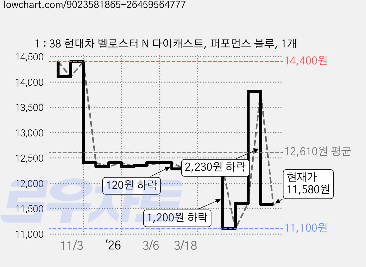 1 : 38 현대차 벨로스터 N 다이캐스트, 퍼포먼스 블루, 1개 가격 변동 차트, 현재가 11,580원, 관측 최저가 11,100원