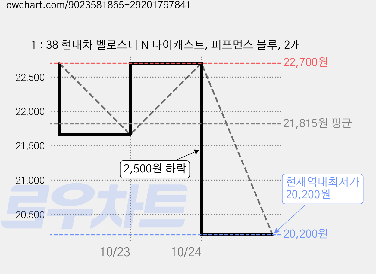 1 : 38 현대차 벨로스터 N 다이캐스트, 퍼포먼스 블루, 2개 가격 변동 차트, 현재가 20,200원, 역대최저가