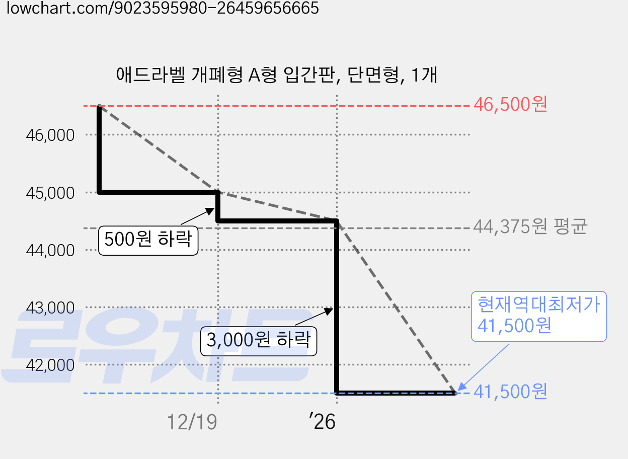 애드라벨 개폐형 A형 입간판, 단면형, 1개 가격 변동 차트, 현재가 41,500원, 역대최저가