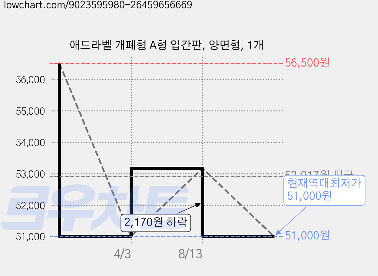 애드라벨 개폐형 A형 입간판, 양면형, 1개 가격 변동 차트, 현재가 51,000원, 역대최저가
