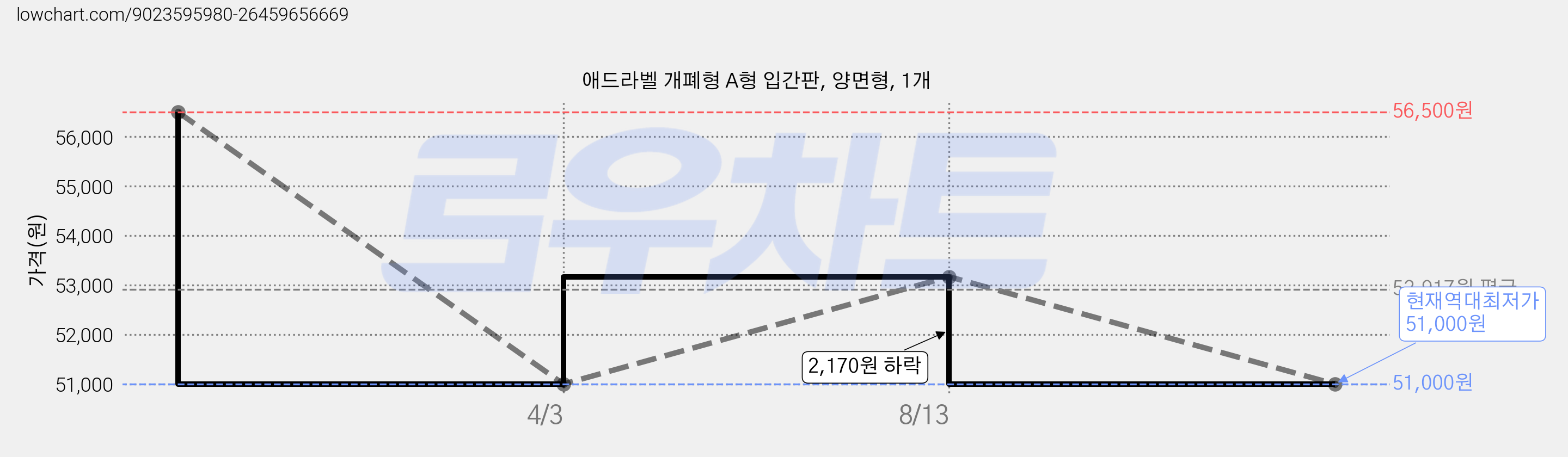 애드라벨 개폐형 A형 입간판, 양면형, 1개 가격 변동 차트, 현재가 51,000원, 역대최저가
