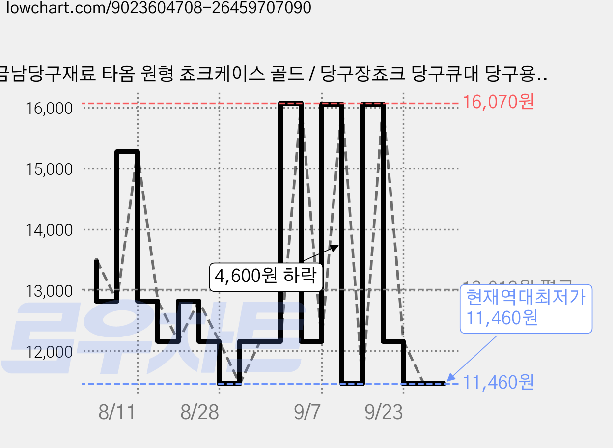 금남당구재료 타옴 원형 쵸크케이스 골드 / 당구장쵸크 당구큐대 당구용품초크 당구쵸크 쵸크업소용 당구장초크 타옴쵸크케이스 당구장초크 당구용품초크 당구쵸크케이스, 1개 가격 변동 차트, 현재가 11,460원, 역대최저가