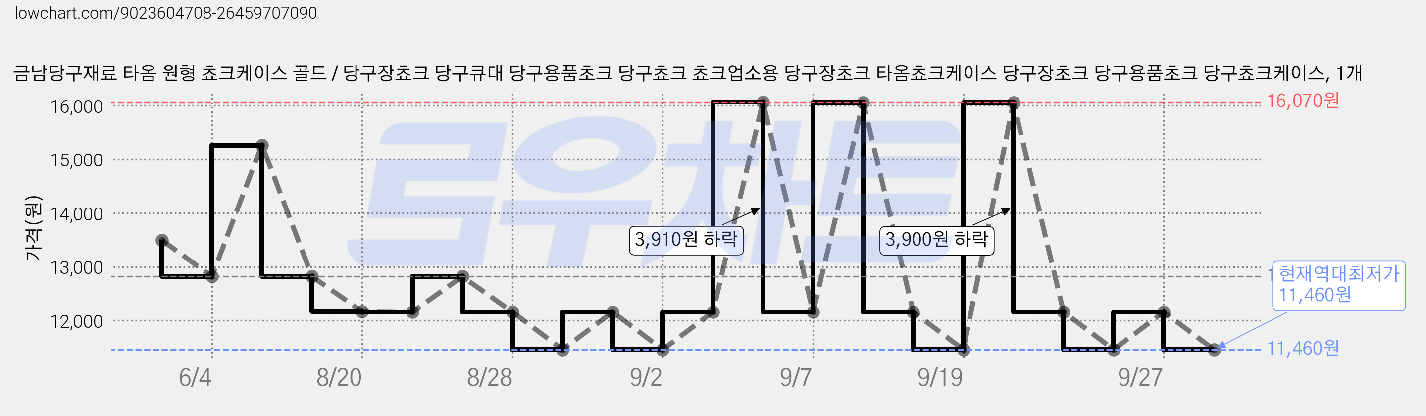 금남당구재료 타옴 원형 쵸크케이스 골드 / 당구장쵸크 당구큐대 당구용품초크 당구쵸크 쵸크업소용 당구장초크 타옴쵸크케이스 당구장초크 당구용품초크 당구쵸크케이스, 1개 가격 변동 차트, 현재가 11,460원, 역대최저가