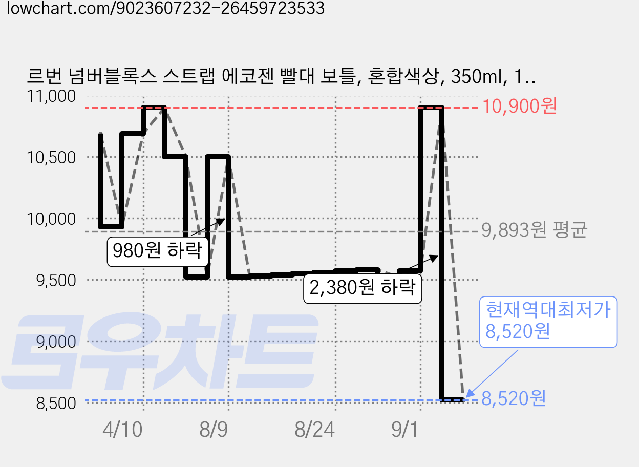 르번 넘버블록스 스트랩 에코젠 빨대 보틀, 혼합색상, 350ml, 1개 가격 변동 차트, 현재가 8,520원, 역대최저가