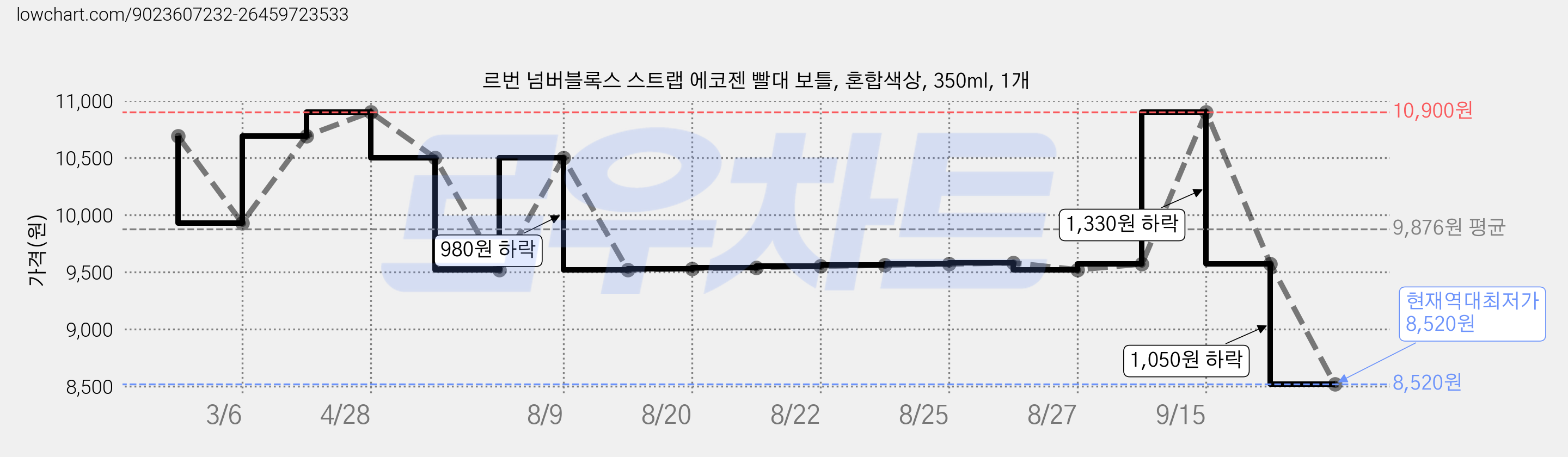 르번 넘버블록스 스트랩 에코젠 빨대 보틀, 혼합색상, 350ml, 1개 가격 변동 차트, 현재가 8,520원, 역대최저가