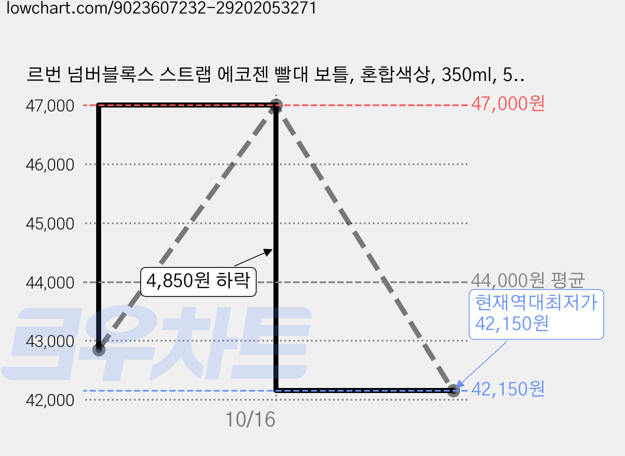 르번 넘버블록스 스트랩 에코젠 빨대 보틀, 혼합색상, 350ml, 5개 가격 변동 차트, 현재가 42,150원, 역대최저가