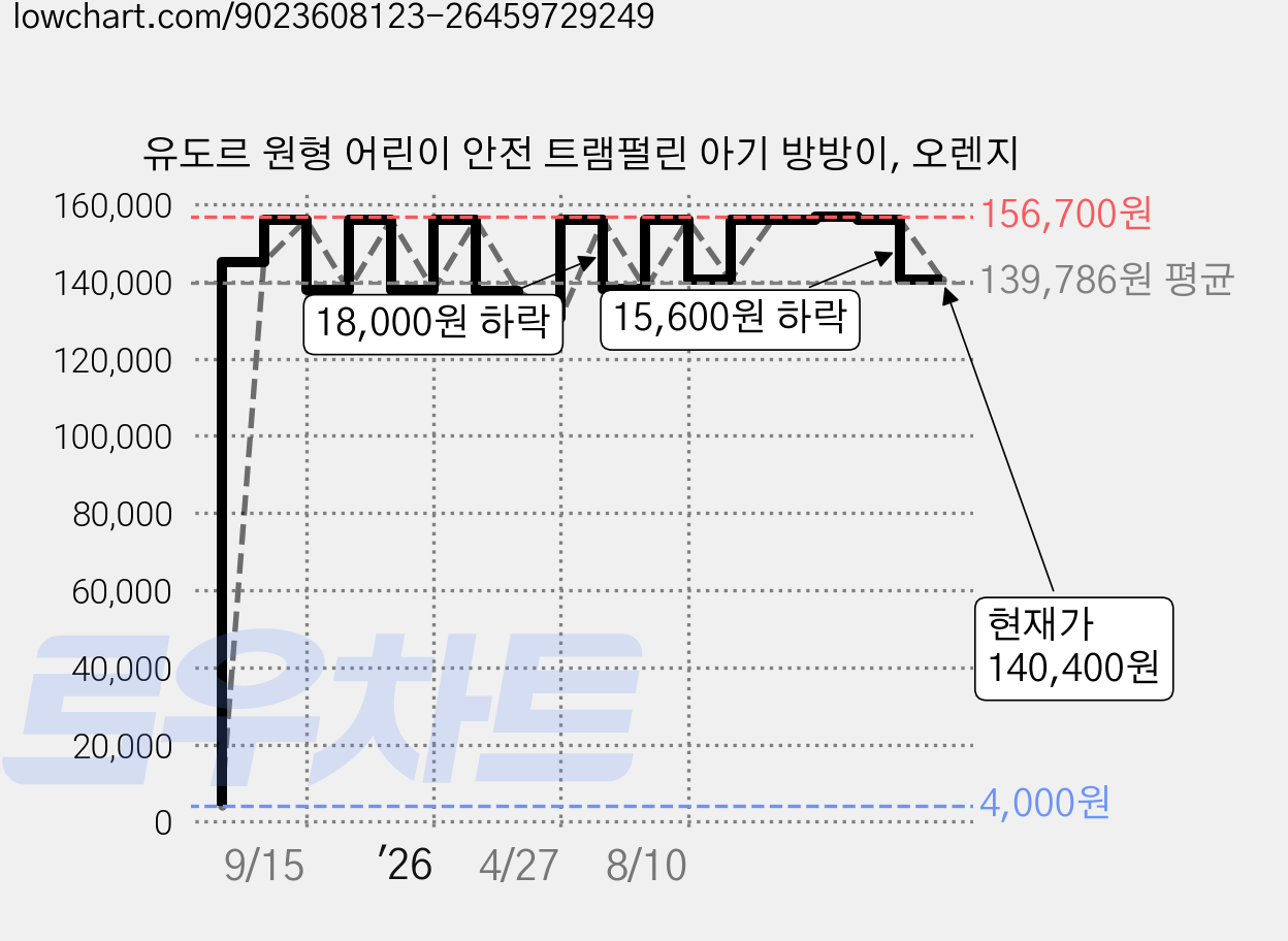 유도르 원형 어린이 안전 트램펄린 아기 방방이, 오렌지 가격 변동 차트, 현재가 140,400원, 관측 최저가 4,000원