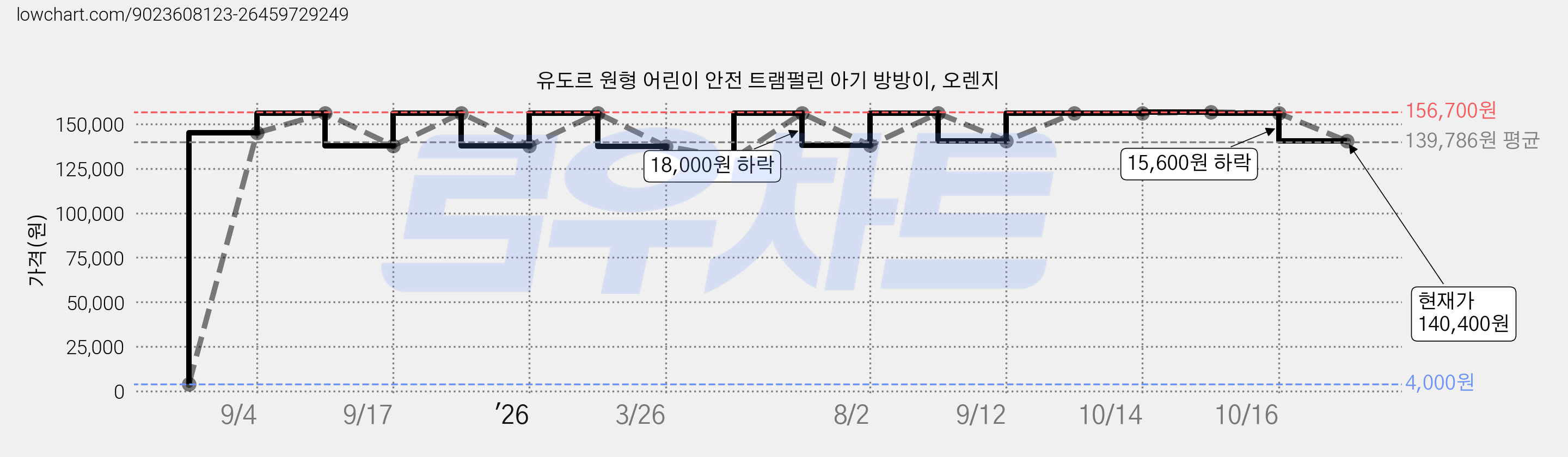 유도르 원형 어린이 안전 트램펄린 아기 방방이, 오렌지 가격 변동 차트, 현재가 140,400원, 관측 최저가 4,000원