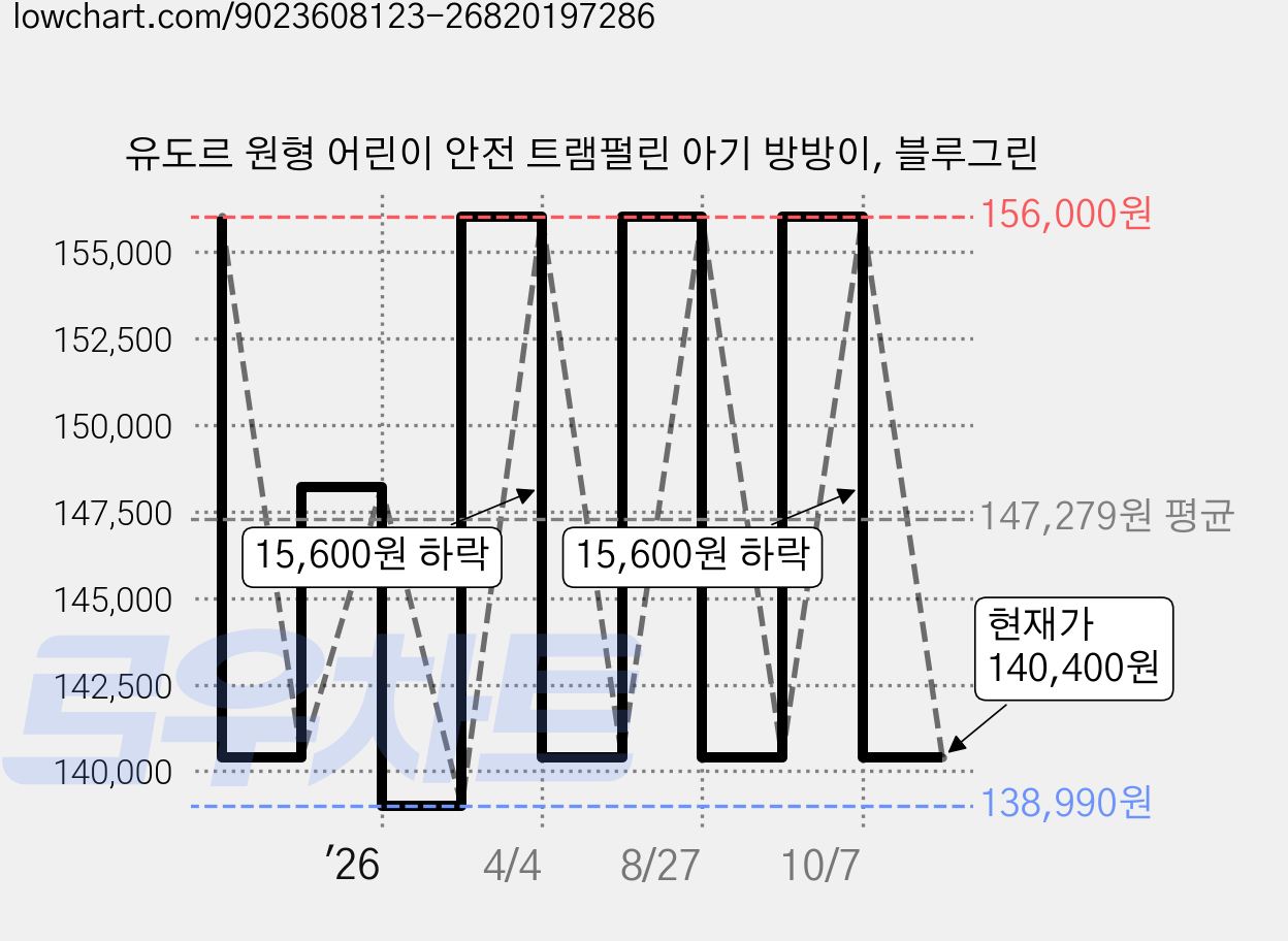 유도르 원형 어린이 안전 트램펄린 아기 방방이, 블루그린 가격 변동 차트, 현재가 140,400원, 관측 최저가 138,990원