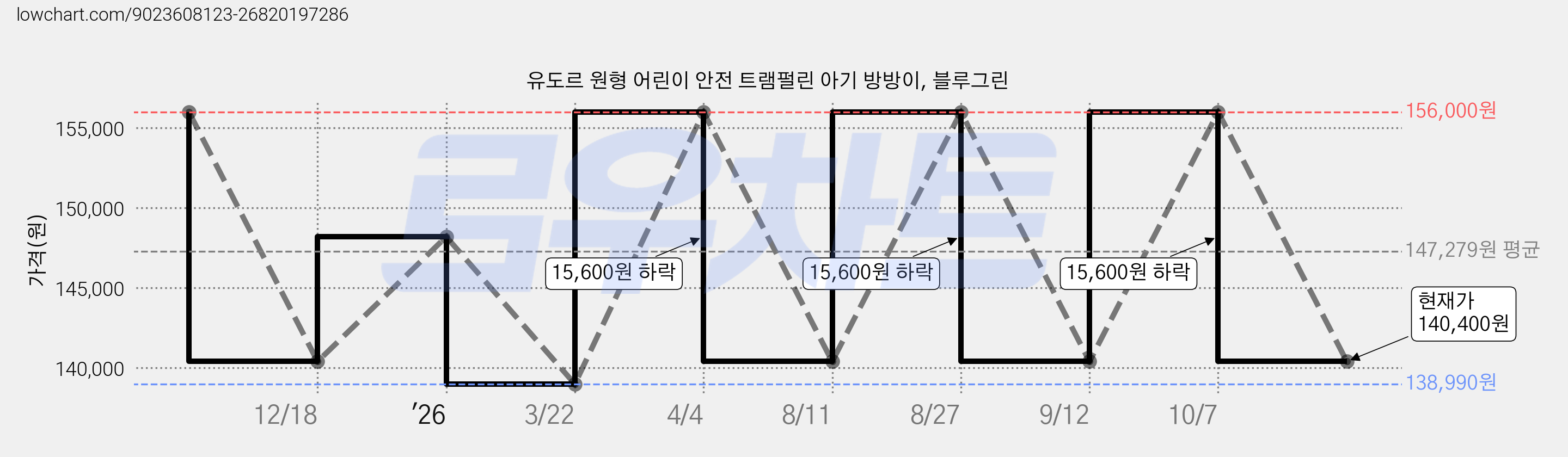 유도르 원형 어린이 안전 트램펄린 아기 방방이, 블루그린 가격 변동 차트, 현재가 140,400원, 관측 최저가 138,990원