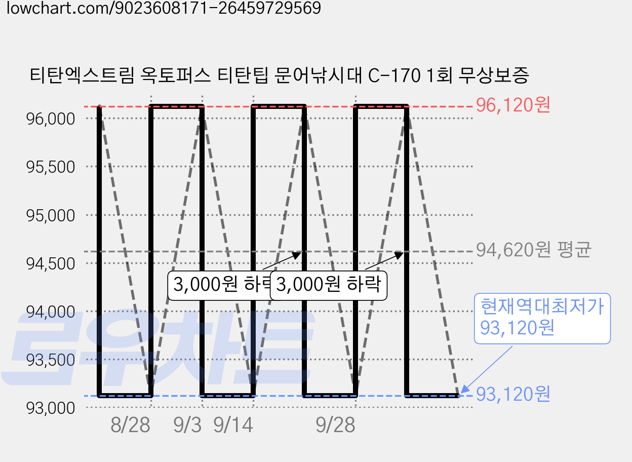 티탄엑스트림 옥토퍼스 티탄팁 문어낚시대 C-170 1회 무상보증 가격 변동 차트, 현재가 93,120원, 역대최저가