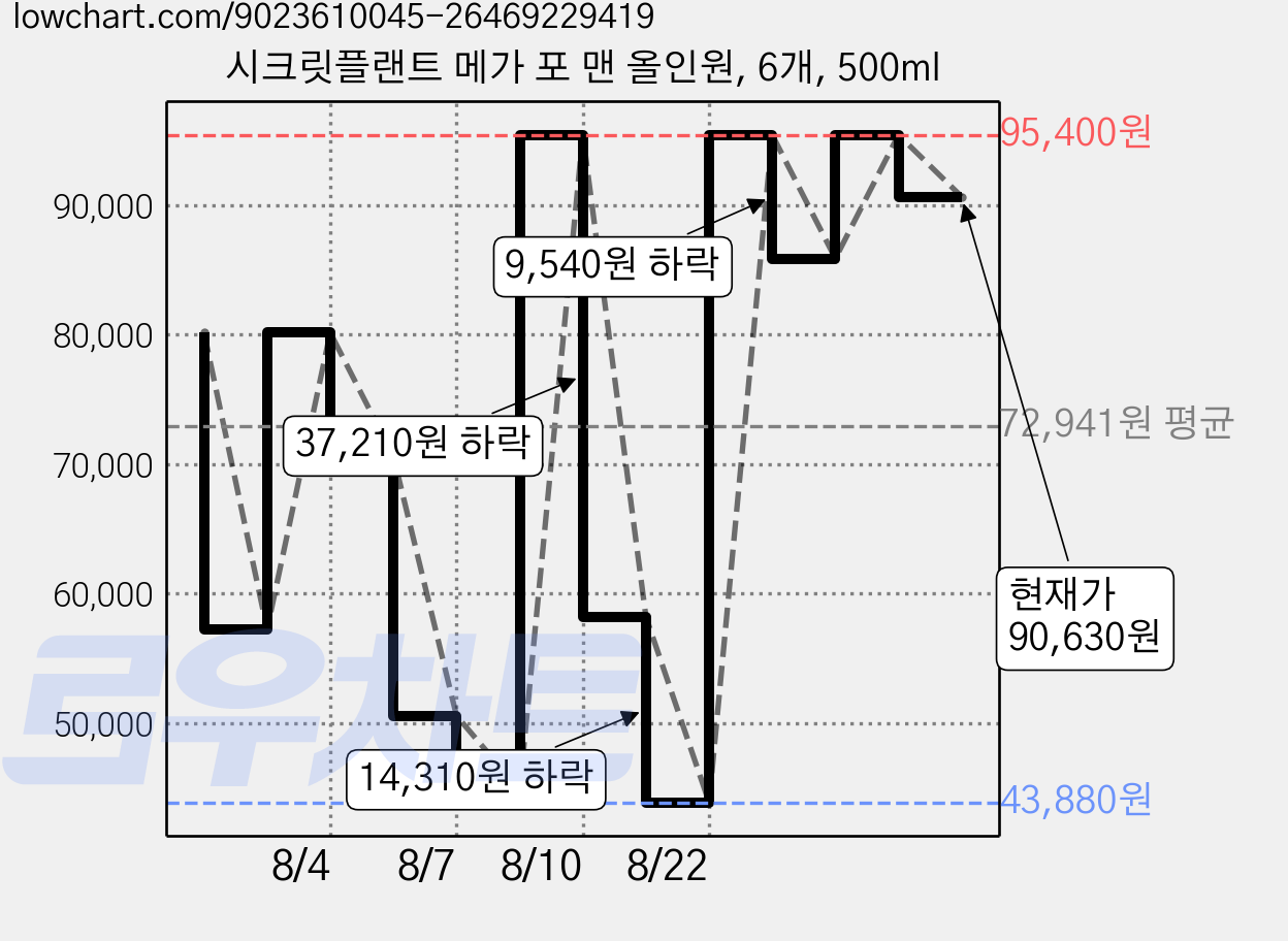 시크릿플랜트 메가 포 맨 올인원, 6개, 500ml 가격 변동 차트, 현재가 90,630원, 관측 최저가 43,880원