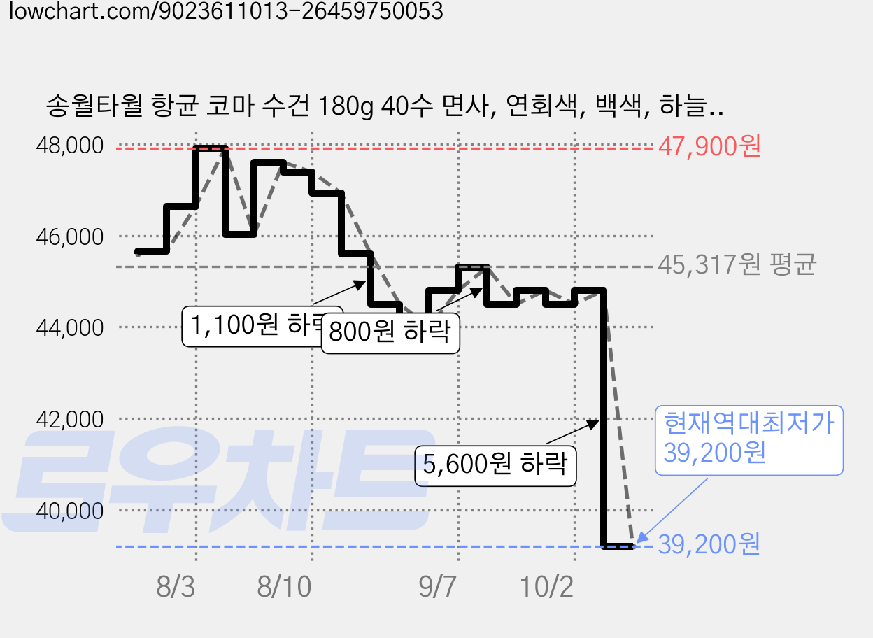 송월타월 항균 코마 수건 180g 40수 면사, 연회색, 백색, 하늘, 진청, 10개 가격 변동 차트, 현재가 39,200원, 역대최저가
