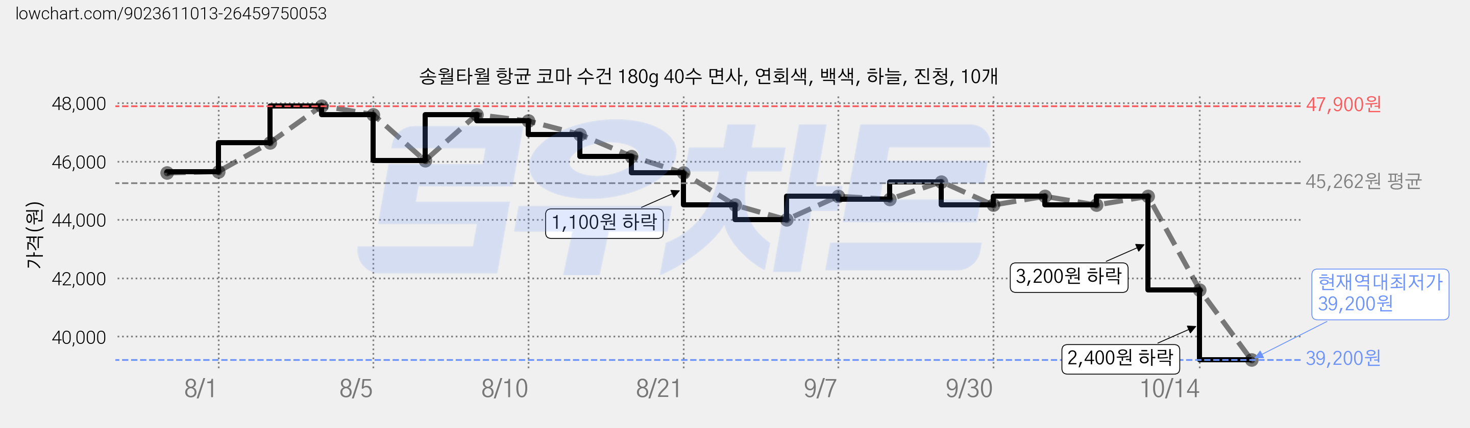 송월타월 항균 코마 수건 180g 40수 면사, 연회색, 백색, 하늘, 진청, 10개 가격 변동 차트, 현재가 39,200원, 역대최저가