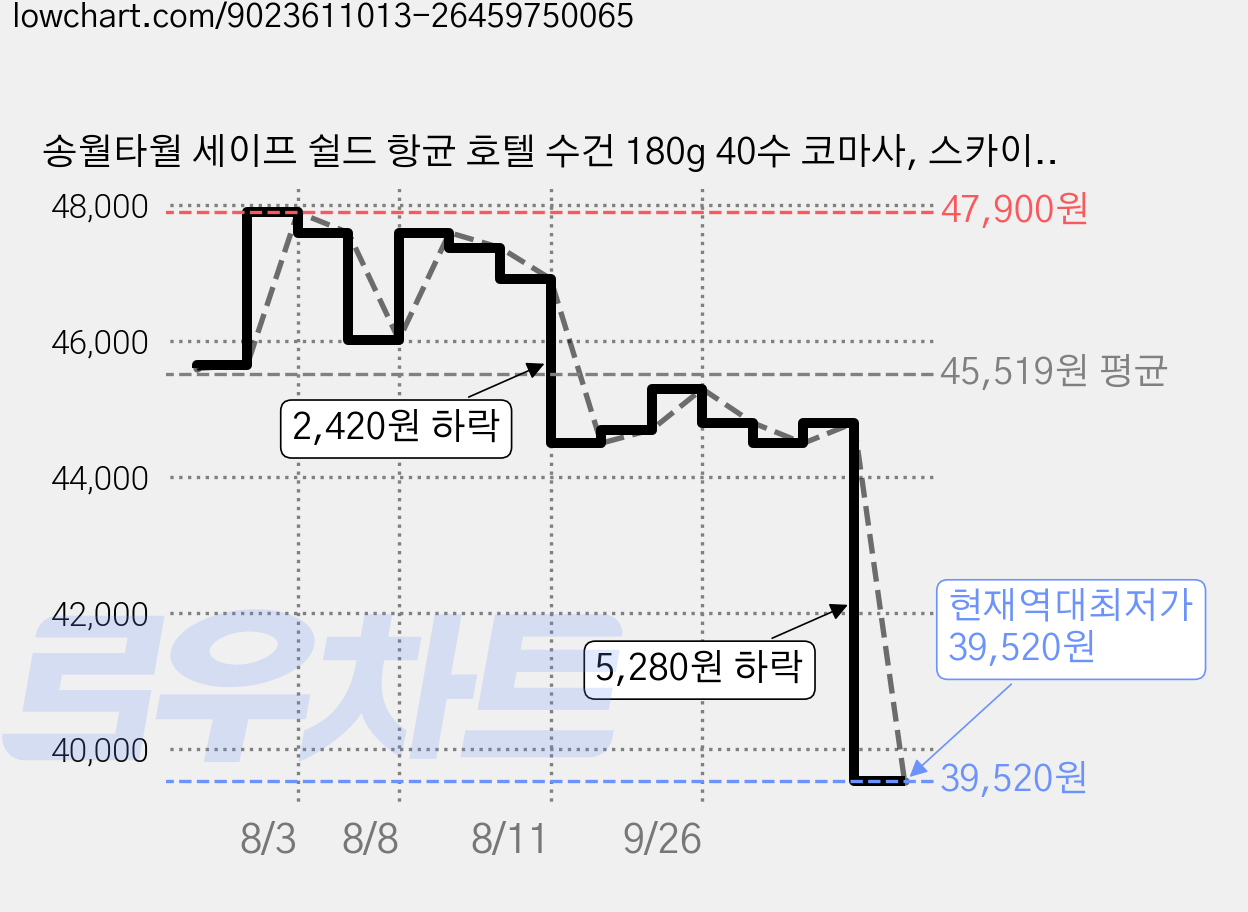 송월타월 세이프 쉴드 항균 호텔 수건 180g 40수 코마사, 스카이블루, 10개 가격 변동 차트, 현재가 39,520원, 역대최저가