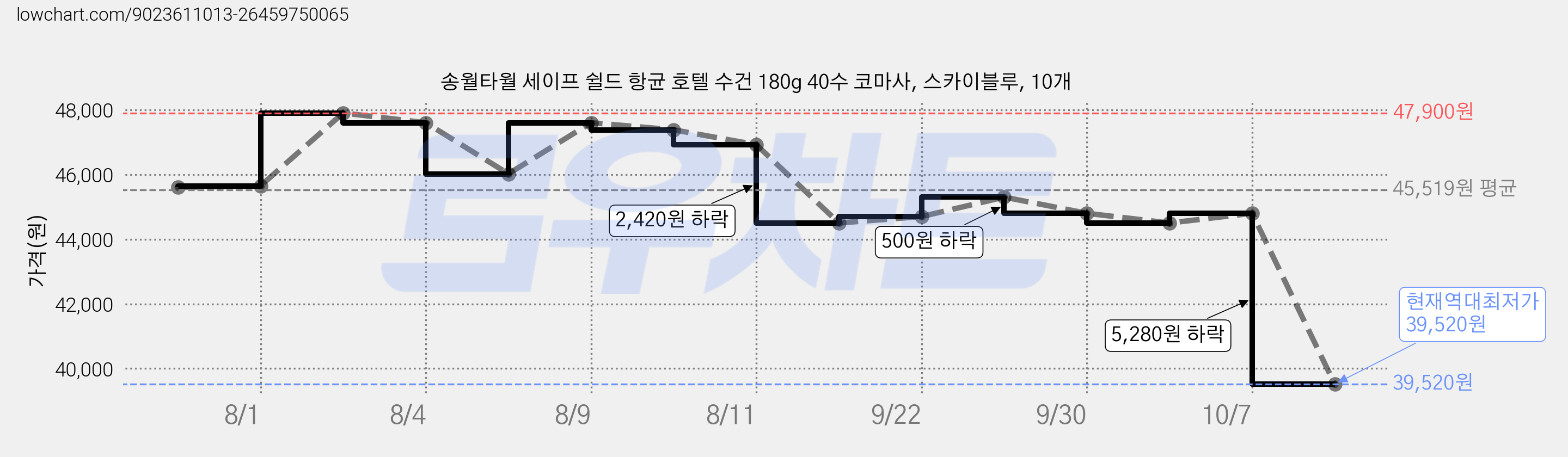송월타월 세이프 쉴드 항균 호텔 수건 180g 40수 코마사, 스카이블루, 10개 가격 변동 차트, 현재가 39,520원, 역대최저가