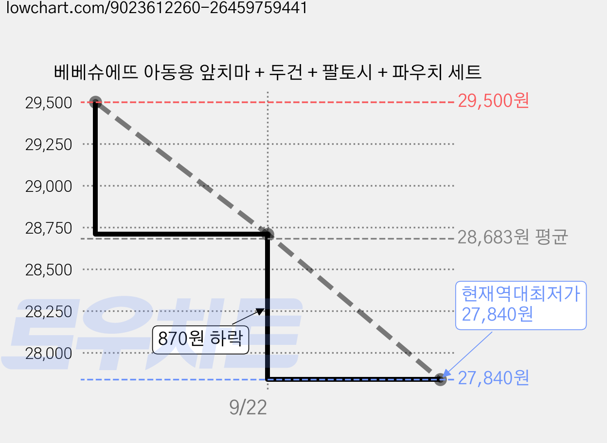 베베슈에뜨 아동용 앞치마 + 두건 + 팔토시 + 파우치 세트 가격 변동 차트, 현재가 27,840원, 역대최저가