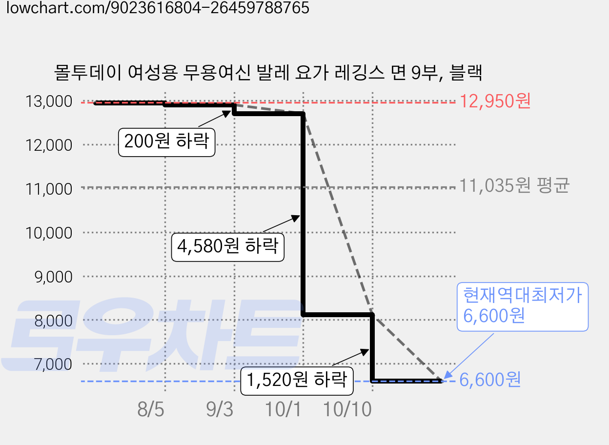 몰투데이 여성용 무용여신 발레 요가 레깅스 면 9부, 블랙 가격 변동 차트, 현재가 6,600원, 역대최저가