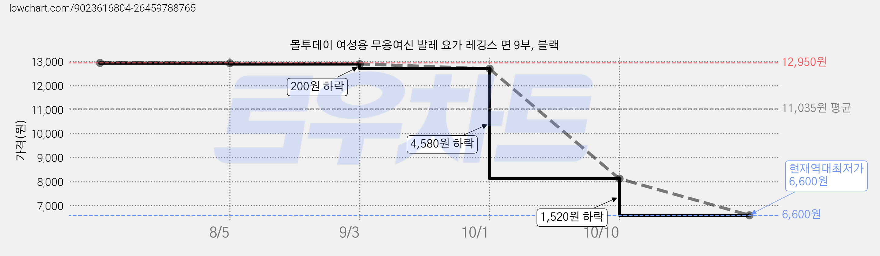몰투데이 여성용 무용여신 발레 요가 레깅스 면 9부, 블랙 가격 변동 차트, 현재가 6,600원, 역대최저가