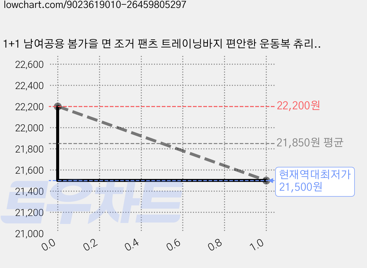 1+1 남여공용 봄가을 면 조거 팬츠 트레이닝바지 편안한 운동복 츄리닝 바지 2장 세트 가격 변동 차트, 현재가 21,500원, 역대최저가