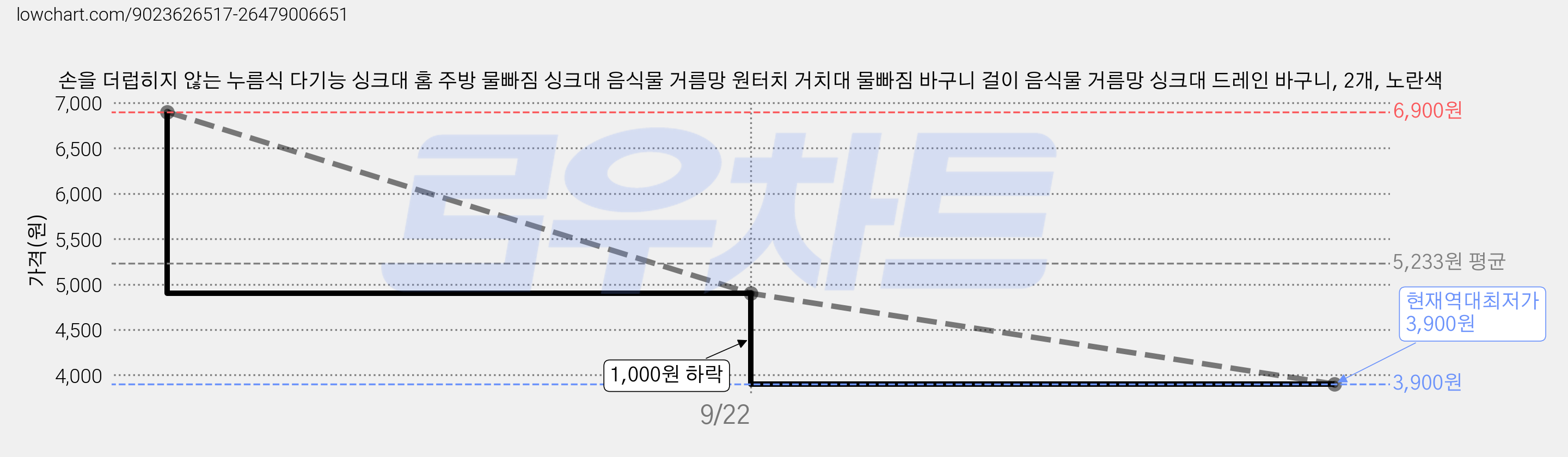 손을 더럽히지 않는 누름식 다기능 싱크대 홈 주방 물빠짐 싱크대 음식물 거름망 원터치 거치대 물빠짐 바구니 걸이 음식물 거름망 싱크대 드레인 바구니, 2개, 노란색 가격 변동 차트, 현재가 3,900원, 역대최저가