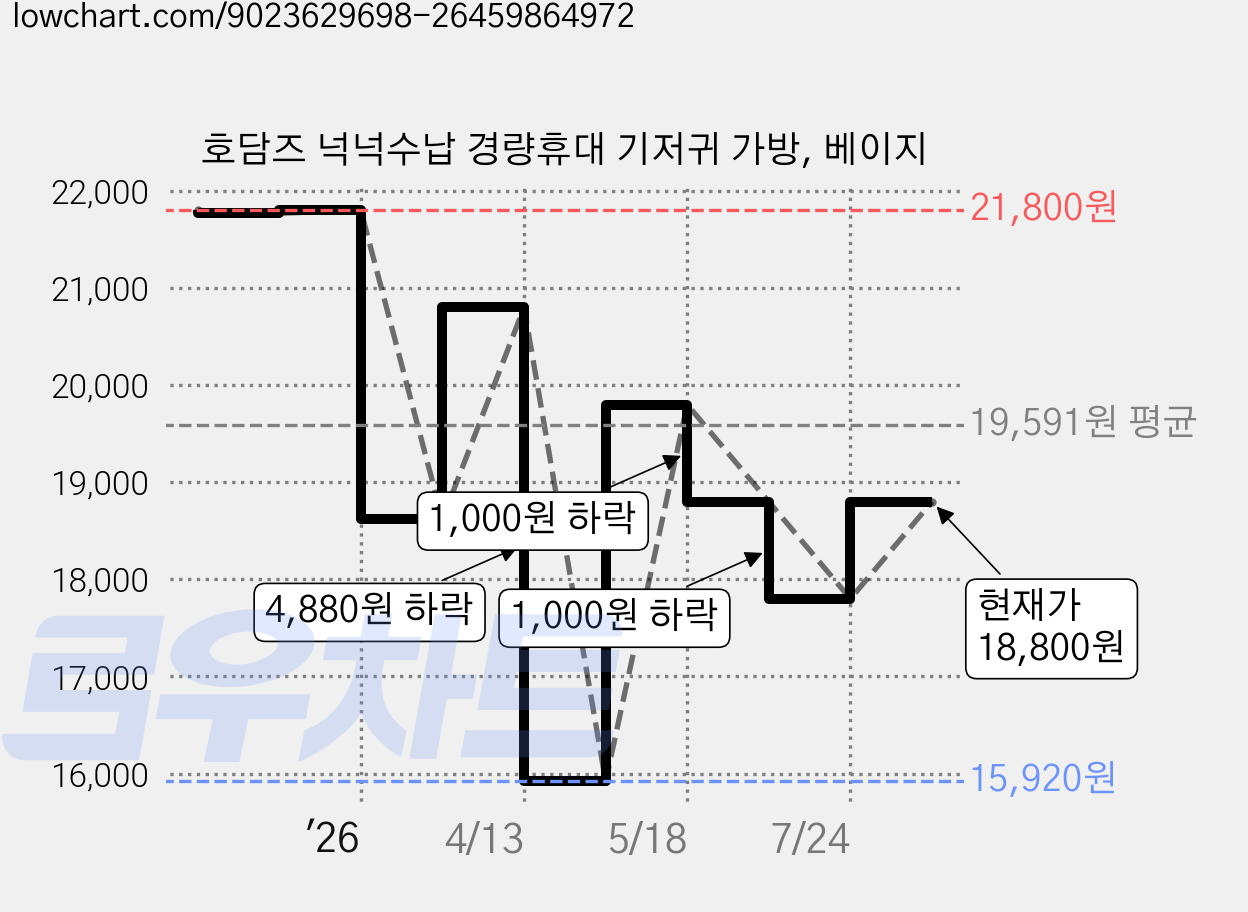 호담즈 넉넉수납 경량휴대 기저귀 가방, 베이지 가격 변동 차트, 현재가 18,800원, 관측 최저가 15,920원