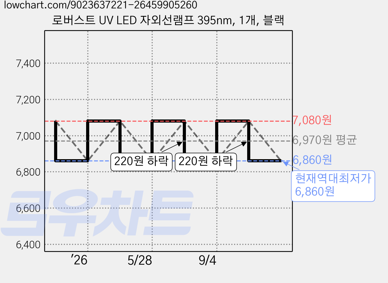 로버스트 UV LED 자외선램프 395nm, 1개, 블랙 가격 변동 차트, 현재가 6,860원, 역대최저가