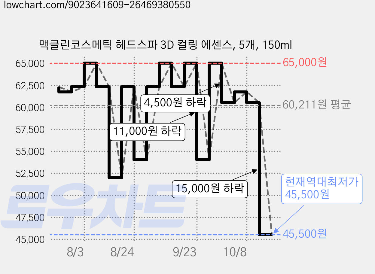 맥클린코스메틱 헤드스파 3D 컬링 에센스, 5개, 150ml 가격 변동 차트, 현재가 45,500원, 역대최저가
