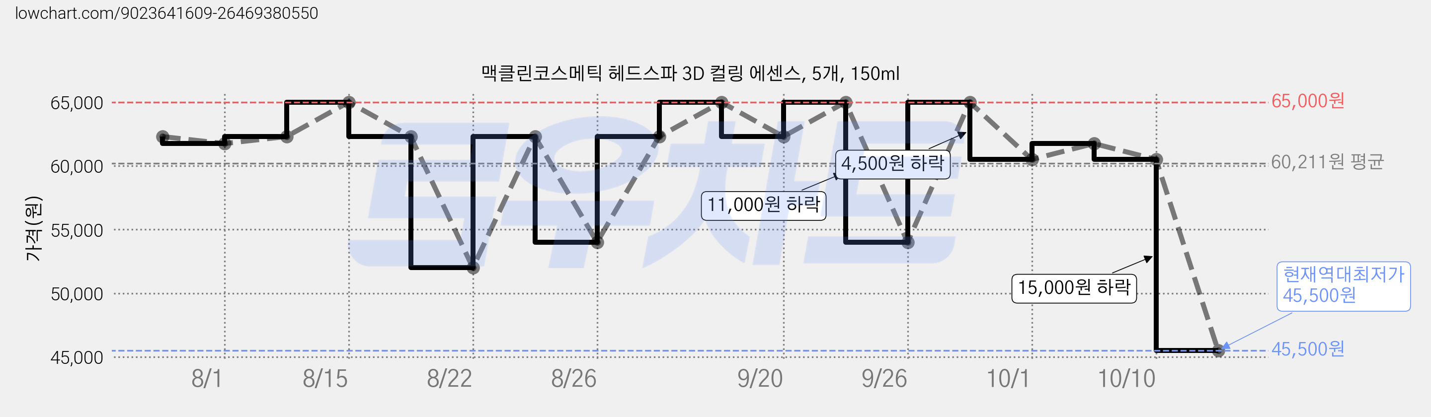 맥클린코스메틱 헤드스파 3D 컬링 에센스, 5개, 150ml 가격 변동 차트, 현재가 45,500원, 역대최저가