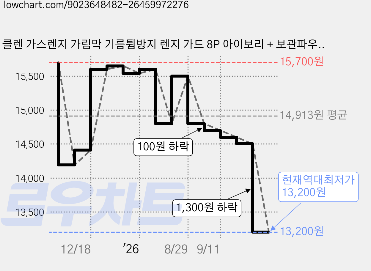 클렌 가스렌지 가림막 기름튐방지 렌지 가드 8P 아이보리 + 보관파우치 가격 변동 차트, 현재가 13,200원, 역대최저가