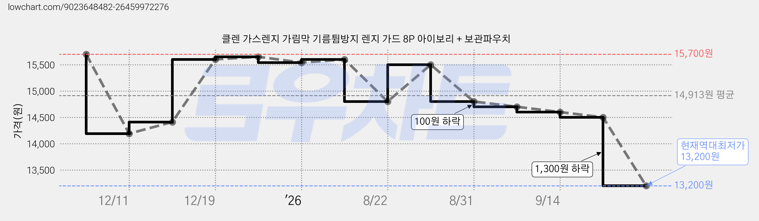 클렌 가스렌지 가림막 기름튐방지 렌지 가드 8P 아이보리 + 보관파우치 가격 변동 차트, 현재가 13,200원, 역대최저가