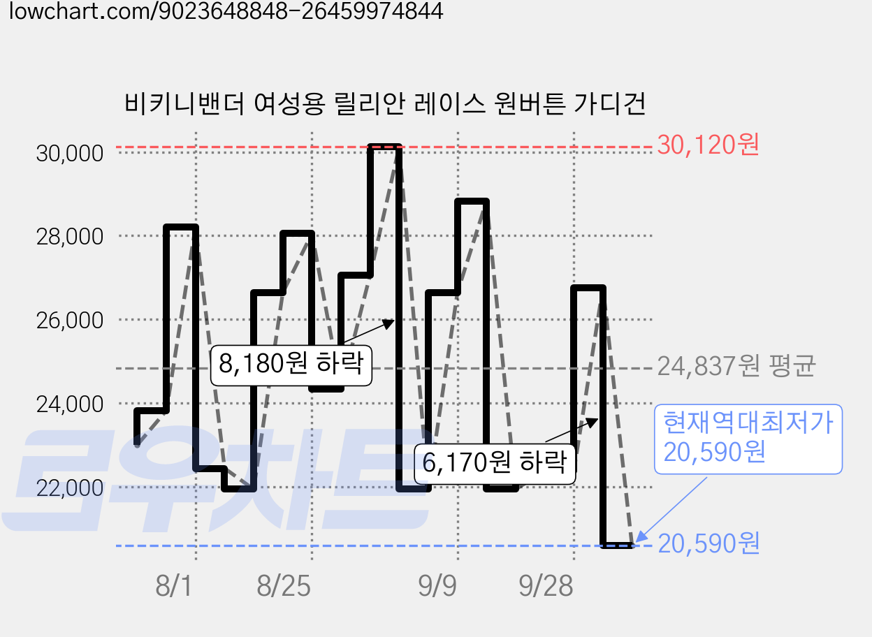 비키니밴더 여성용 릴리안 레이스 원버튼 가디건 가격 변동 차트, 현재가 20,590원, 역대최저가