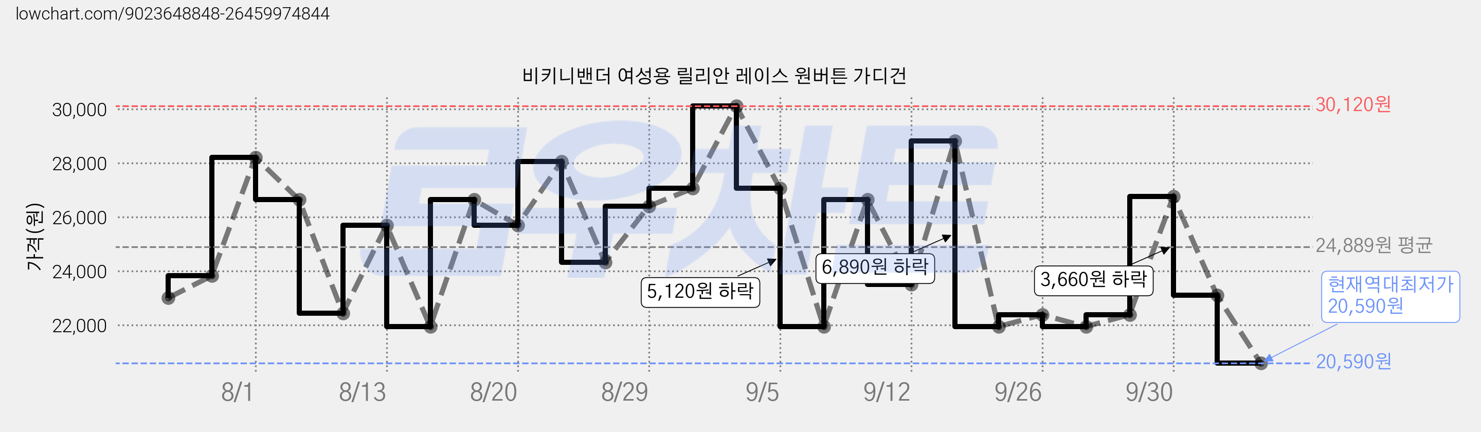 비키니밴더 여성용 릴리안 레이스 원버튼 가디건 가격 변동 차트, 현재가 20,590원, 역대최저가
