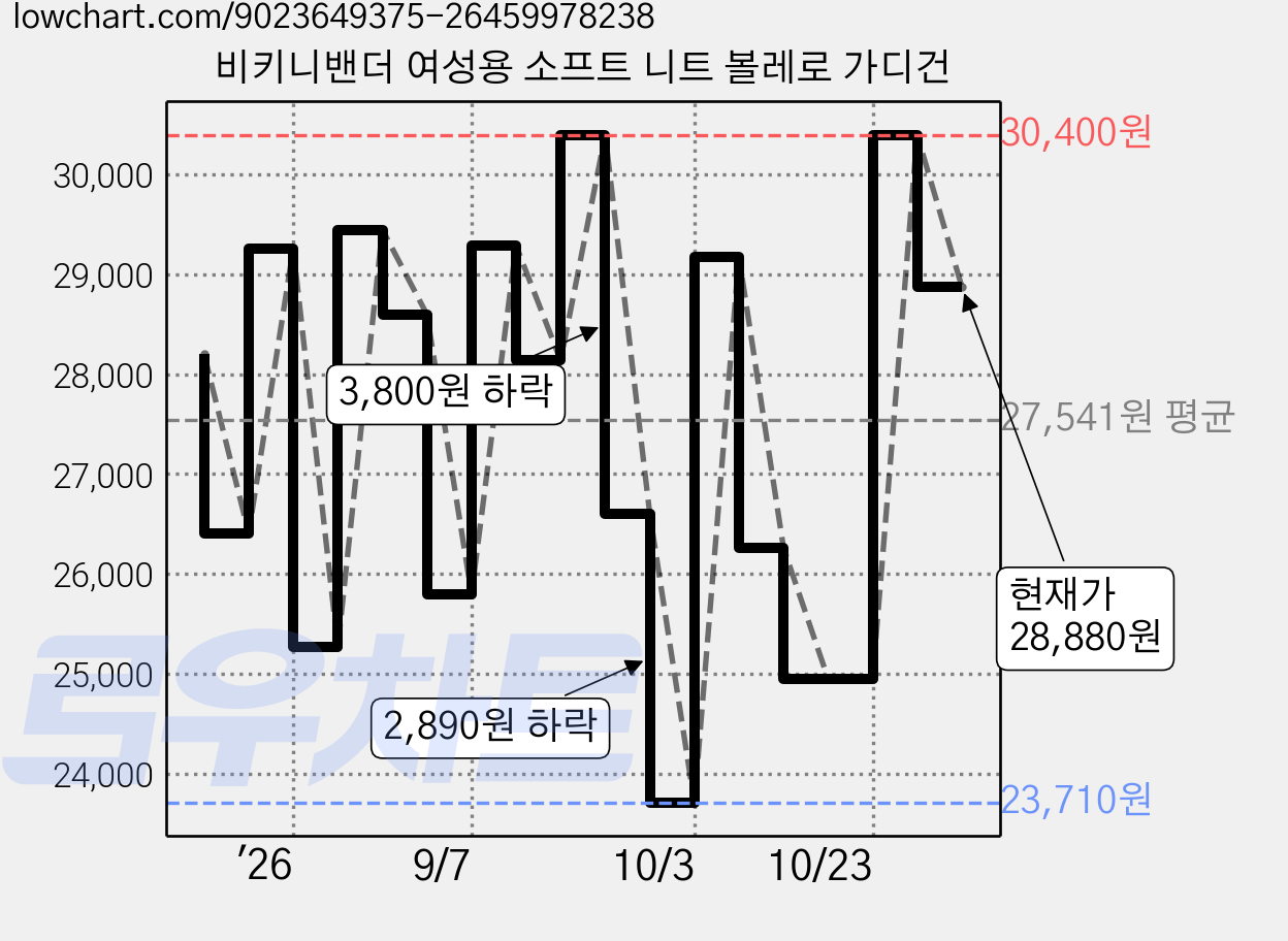 비키니밴더 여성용 소프트 니트 볼레로 가디건 가격 변동 차트, 현재가 28,880원, 관측 최저가 23,710원