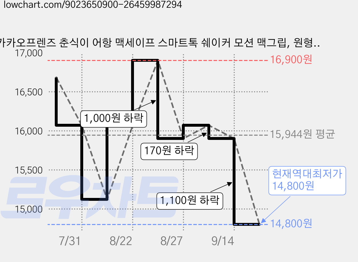 카카오프렌즈 춘식이 어항 맥세이프 스마트톡 쉐이커 모션 맥그립, 원형, 1개 가격 변동 차트, 현재가 14,800원, 역대최저가