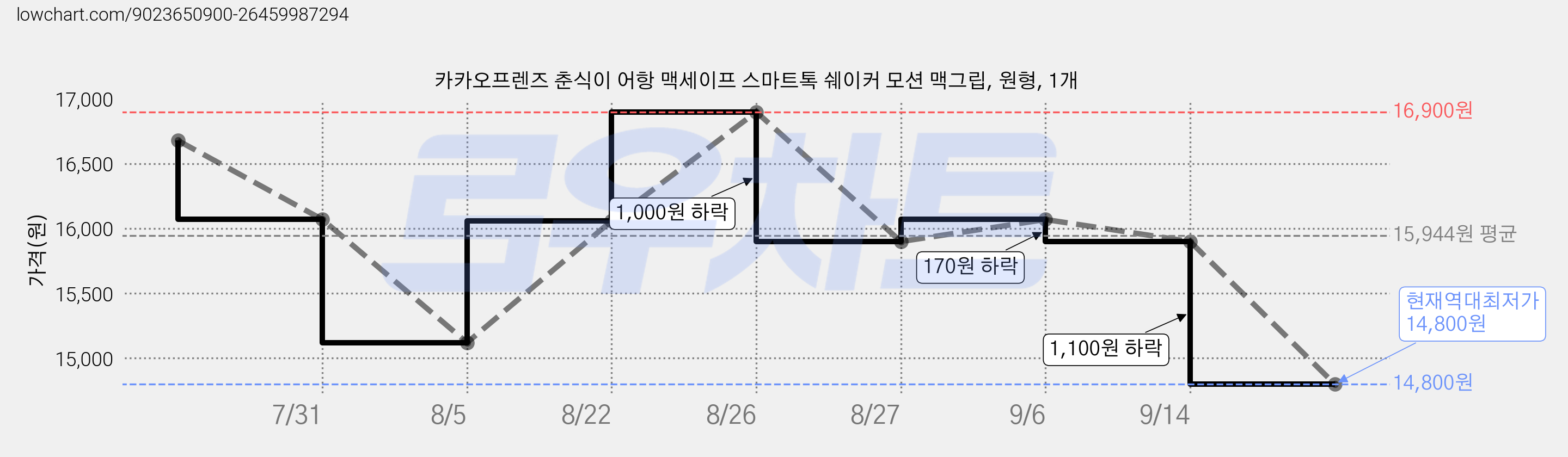 카카오프렌즈 춘식이 어항 맥세이프 스마트톡 쉐이커 모션 맥그립, 원형, 1개 가격 변동 차트, 현재가 14,800원, 역대최저가