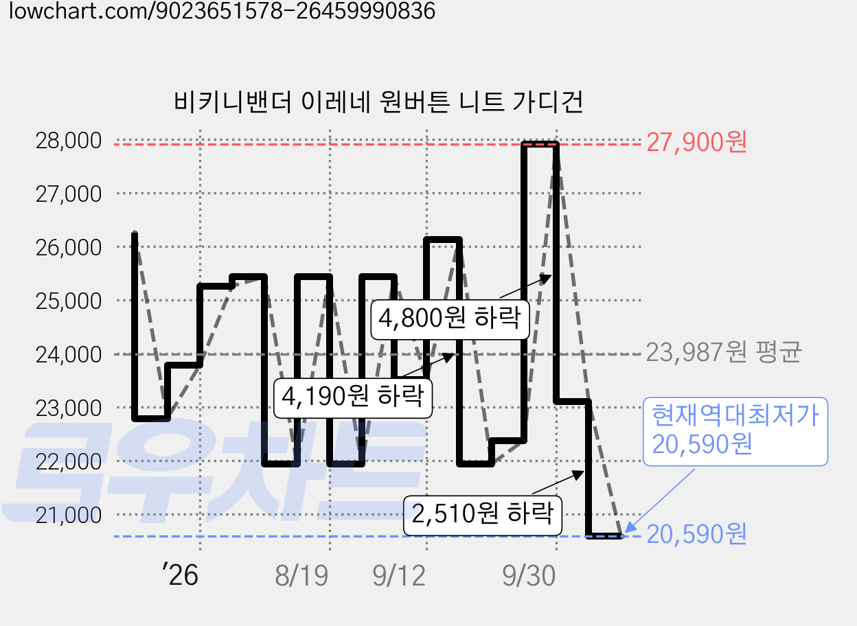 비키니밴더 이레네 원버튼 니트 가디건 가격 변동 차트, 현재가 20,590원, 역대최저가