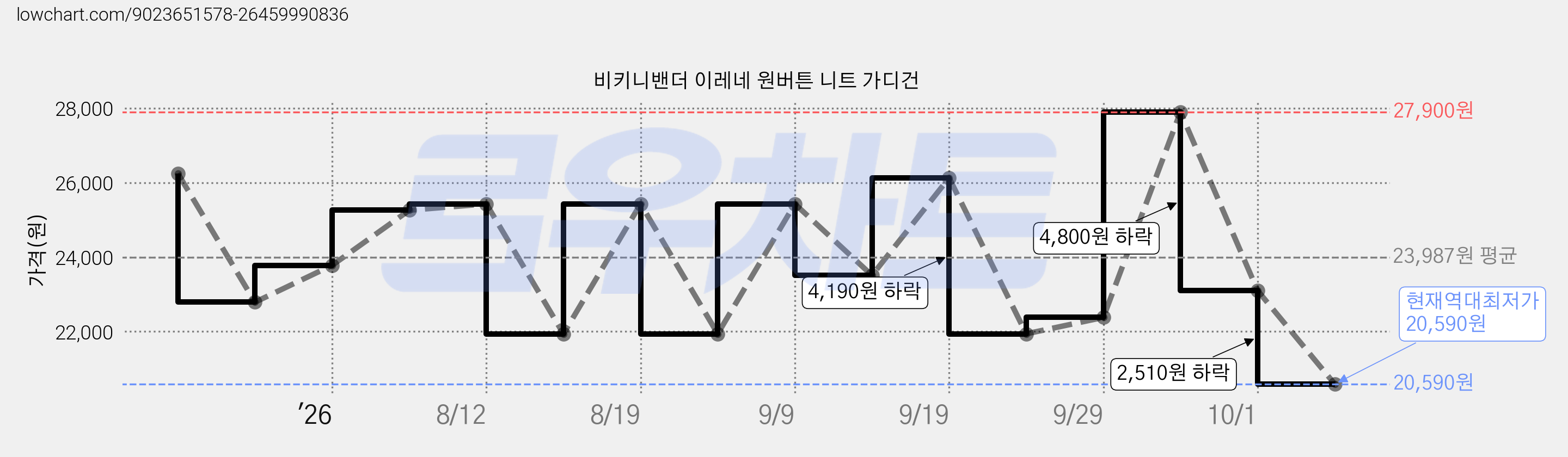 비키니밴더 이레네 원버튼 니트 가디건 가격 변동 차트, 현재가 20,590원, 역대최저가