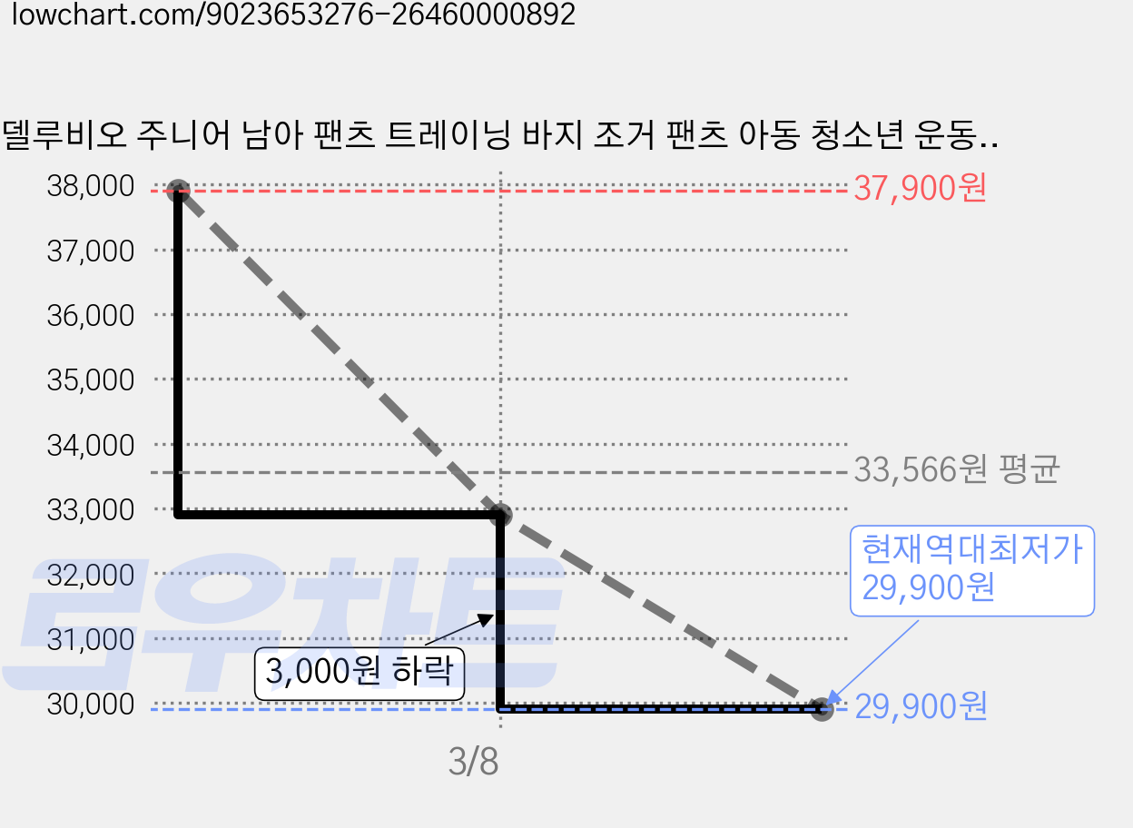 델루비오 주니어 남아 팬츠 트레이닝 바지 조거 팬츠 아동 청소년 운동복 2종세트 가격 변동 차트, 현재가 29,900원, 역대최저가