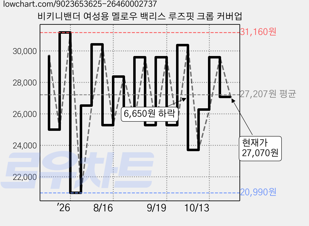 비키니밴더 여성용 멜로우 백리스 루즈핏 크롭 커버업 가격 변동 차트, 현재가 27,070원, 관측 최저가 20,990원