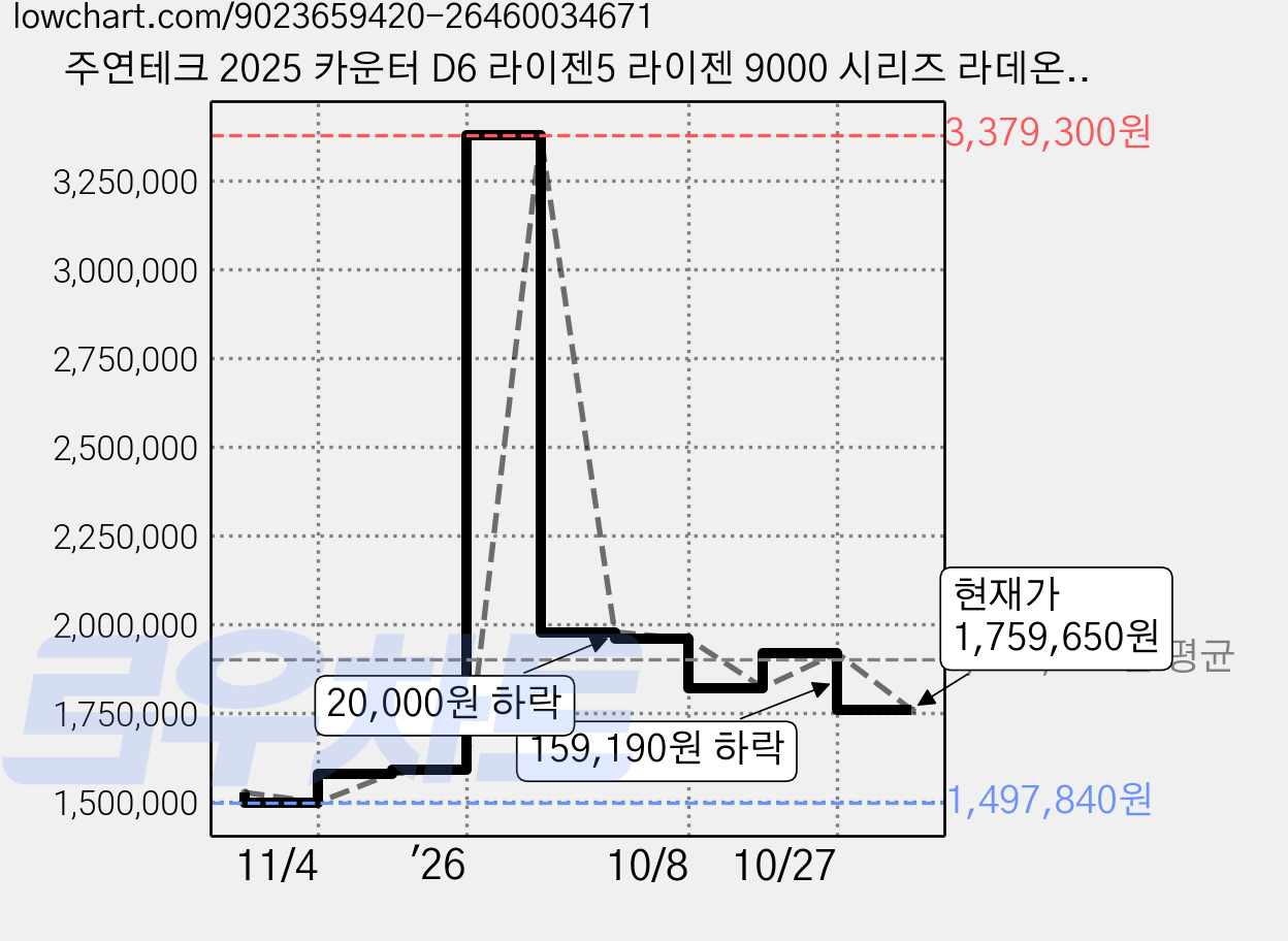 주연테크 2025 카운터 D6 라이젠5 라이젠 9000 시리즈 라데온 RX 9060 XT, 화이트, 16GB, 512GB, WIN11 Home, D696X96XTW-W 가격 변동 차트, 현재가 1,759,650원, 관측 최저가 1,497,840원