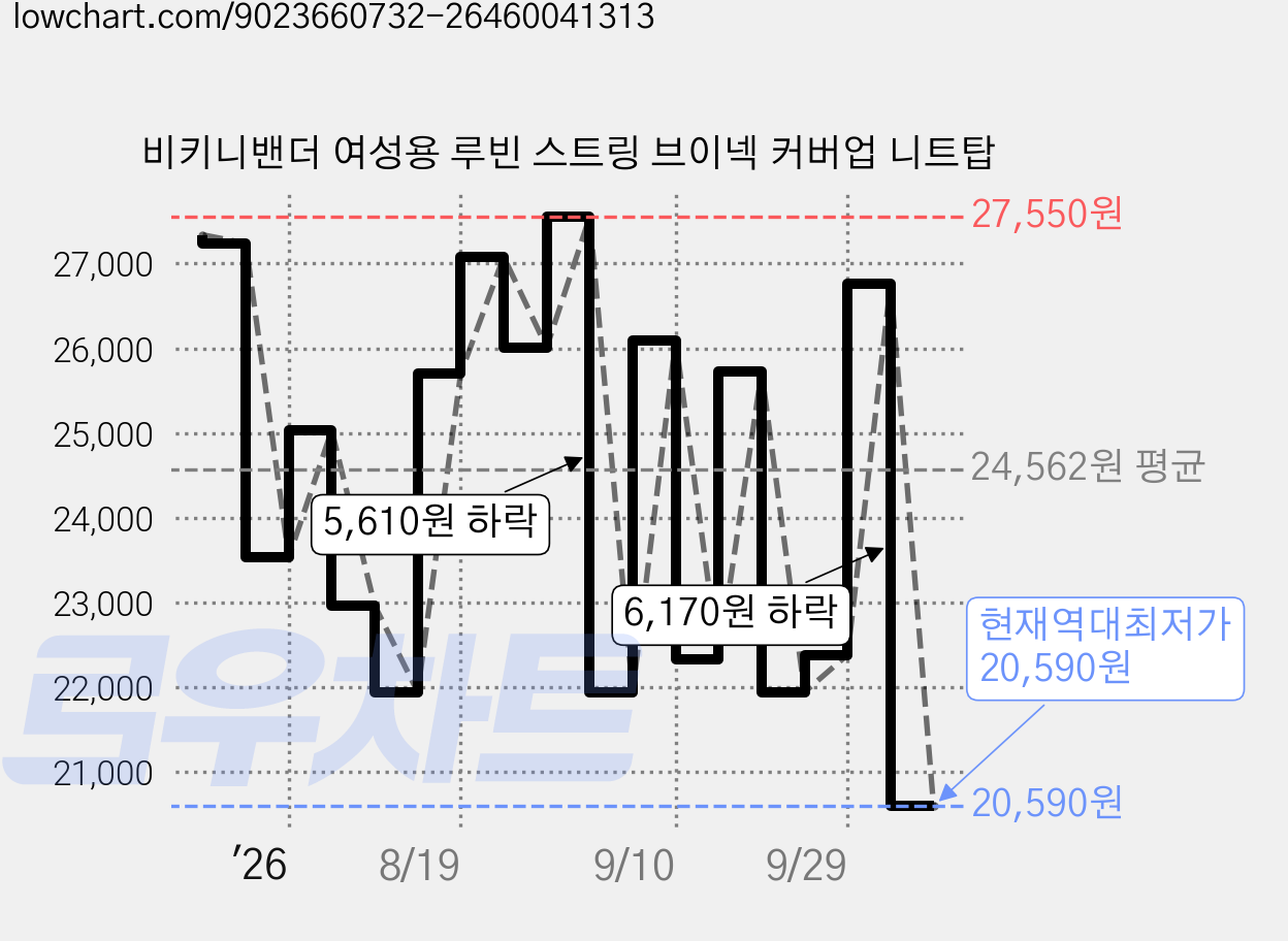 비키니밴더 여성용 루빈 스트링 브이넥 커버업 니트탑 가격 변동 차트, 현재가 20,590원, 역대최저가