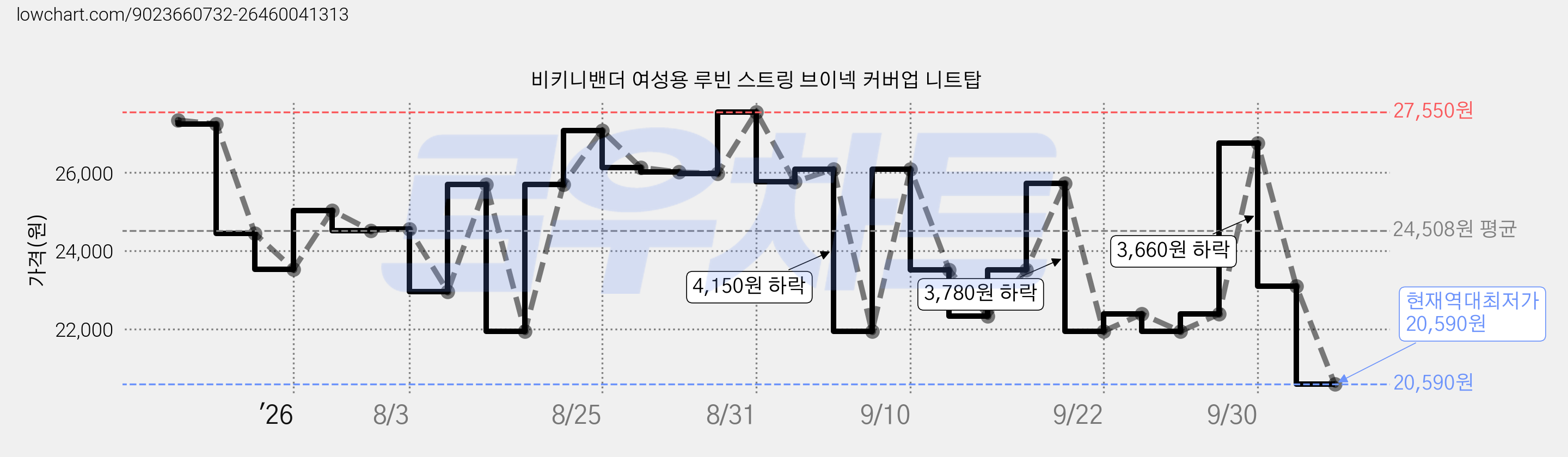 비키니밴더 여성용 루빈 스트링 브이넥 커버업 니트탑 가격 변동 차트, 현재가 20,590원, 역대최저가