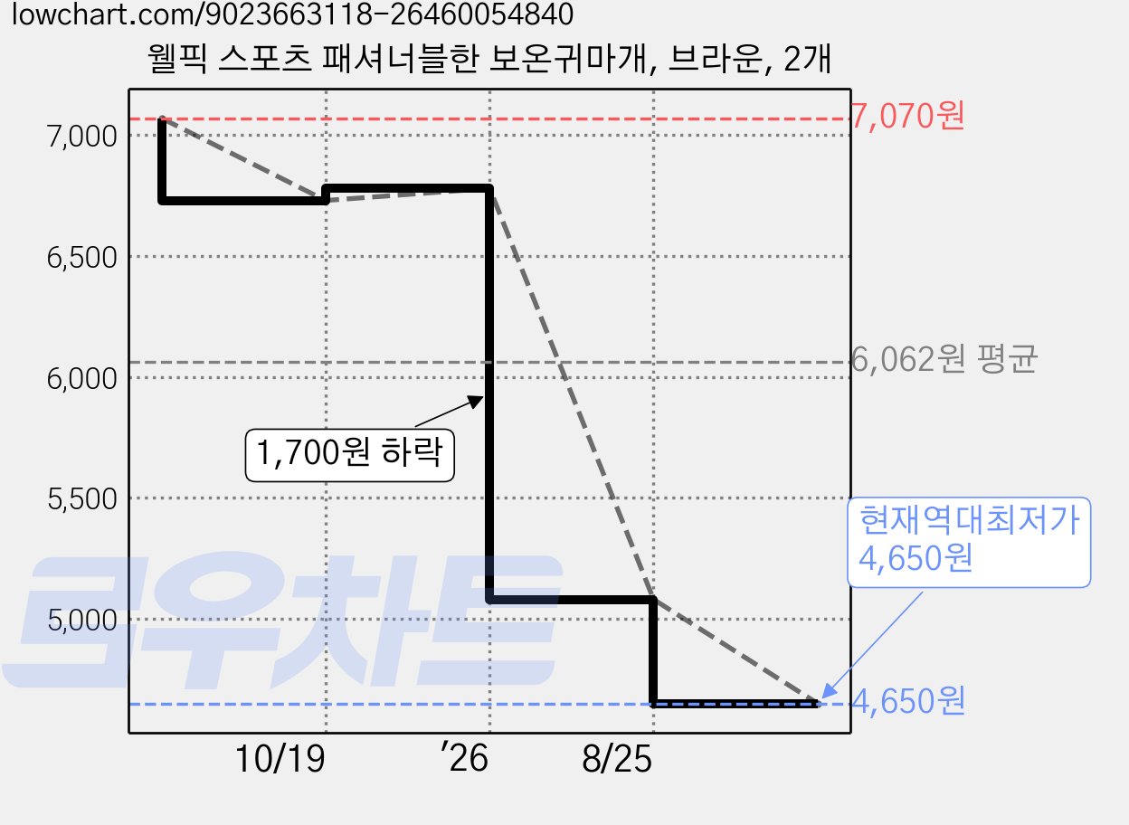 웰픽 스포츠 패셔너블한 보온귀마개, 브라운, 2개 가격 변동 차트, 현재가 4,650원, 역대최저가